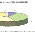 最新IT ツールへの関心度（単数回答）