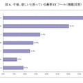 今後、欲しいと思っている最新IT ツール（複数回答）