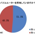 現在、モバイルルーターを所有していますか？