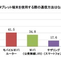 あなたがタブレット端末を使用する際の通信方法はなんですか？