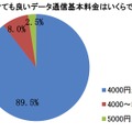 1か月にかけても良いデータ通信基本料金はいくらですか？