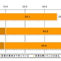 スマートグリッドの認知状況