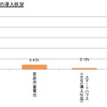 スマートグリッド関連商品の導入状況