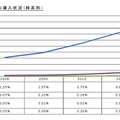 スマートグリッド関連商品の導入状況（時系列）