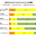 自宅のエネルギーコントロールについての意識