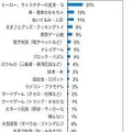 今年のクリスマス、あなたのお子さんはどんなプレゼントをお願いしていますか？（5歳）