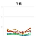 LF/HF。主に交感神経活動と関連。ストレスや疲労により上昇する傾向 がある。個人差はあるがだいたい2〜3が通常値。 