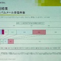 83.2％のユーザがPCでスパムメールを受信したことがある。シマンテックとインフォプラント調査