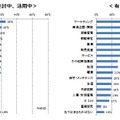 検討中あるいは活用中の領域（左）／ビッグデータを活用する場合、どのような領域が有望か（右）