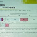 83.2％のユーザがPCでスパムメールを受信したことがある。シマンテックとインフォプラント調査