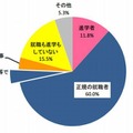 大学卒業者の状況別比率