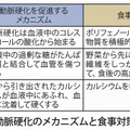 動脈硬化のメカニズムと食事対策