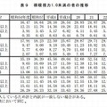裸眼視力1.0未満の者の推移