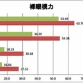 裸眼視力1.0未満の者（世代間比較）