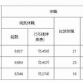 教育職員の病気休職者