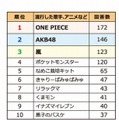 子どもが夢中になったものランキング 2012年 画像