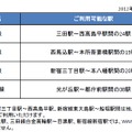 WiMAXが利用可能な駅