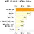 体調を崩してしまった時の対処法