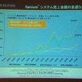 Itaniumシステムの売上金額の推移