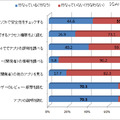 （設問）スマートフォンのアプリをインストールする際、あなたが行っていることについてそれぞれひとつずつお答えください