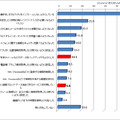 （設問）あなたが、スマートフォンに機種変更してから行っている対策として、あてはまるものを全てお選びください