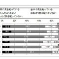 受験を控えた子どもの体調管理のためにどの程度機を配っているか（単一選択）