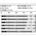 家族全員の体調管理のためにどの程度気を配っているか（単一選択）