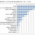 「子どもの習い事」の内訳