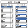 第4回合不合判定テストで第一志望者が多かった学校（男子）