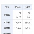 私学の受験料平均額