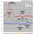 横軸は時間帯、縦軸は平均アップロード速度（Mbps）。首都圏のアップ速度は時間帯による差が大きく、首都圏以外ではあまり差がない。