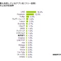 最も利用しているアプリ