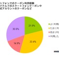 クーポンの利用経験