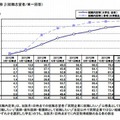 就職内定率の推移