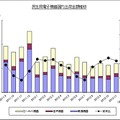 「過去15ヵ月の民生電子機器国内出荷金額の推移/グラフ」（JEITA調べ）