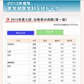 2012年度医学部合格者の成績（私立）