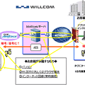 　ウィルコムとウィルコム沖縄は3日、W-ZERO3シリーズ、およびC-HTMLを含むブラウザ搭載PHS向けのグループウェア同期サービス「WILLCOM Sync Mobile」を、16日より開始すると発表した。月額料金は1IDあたり1,800円。