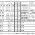 大阪市立小中学校長公募合格者発表…新聞記者やTVディレクターなど 画像