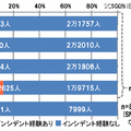 情報セキュリティインシデントの経験者数と割合