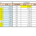 3キャリア、Androiod端末の計測結果