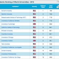 世界大学ランキング、総合：1位ー15位