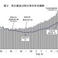 死亡数および死亡率の年次推移