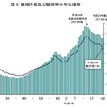 離婚件数および離婚率の年次推移