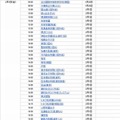 2月1日にインターネット合格発表をする学校（一部抜粋）