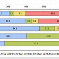 子どもの携帯電話へのフィルタリング機能設定状況