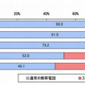 子どもの携帯電話の機種