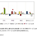 国内ITサービス市場：成長率上位5ベンダーの売上額前年度比成長率と産業分野別寄与度、2012年3月期