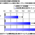 行動ターゲティング広告配信実験の結果