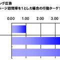 行動ターゲティング広告配信実験の結果