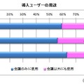 導入ユーザーの用途